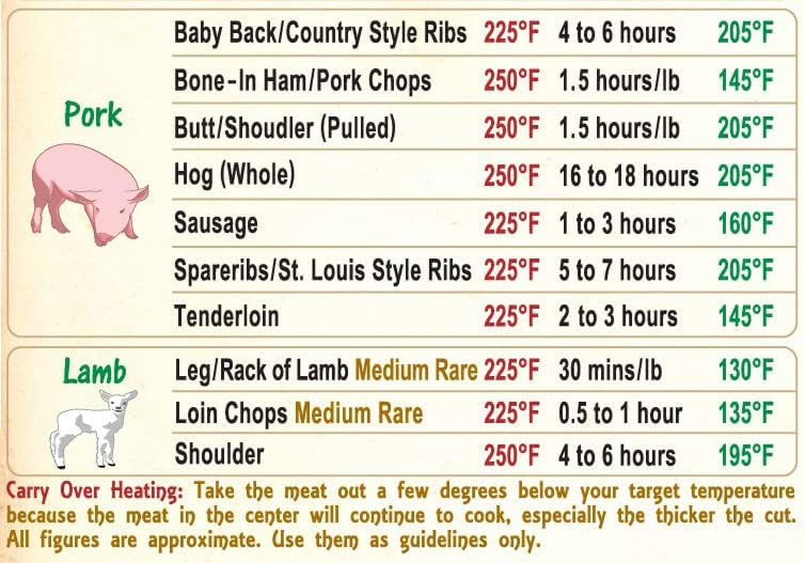 Must-Have Best Meat Smoking Guide the Only Magnet Has 47 Meats Smoking Time & Target Temperature Compatible for Traeger and Other BBQ Grill Smokers Accessories Men Dad Son Gifts Wood Pellets Chips Rub