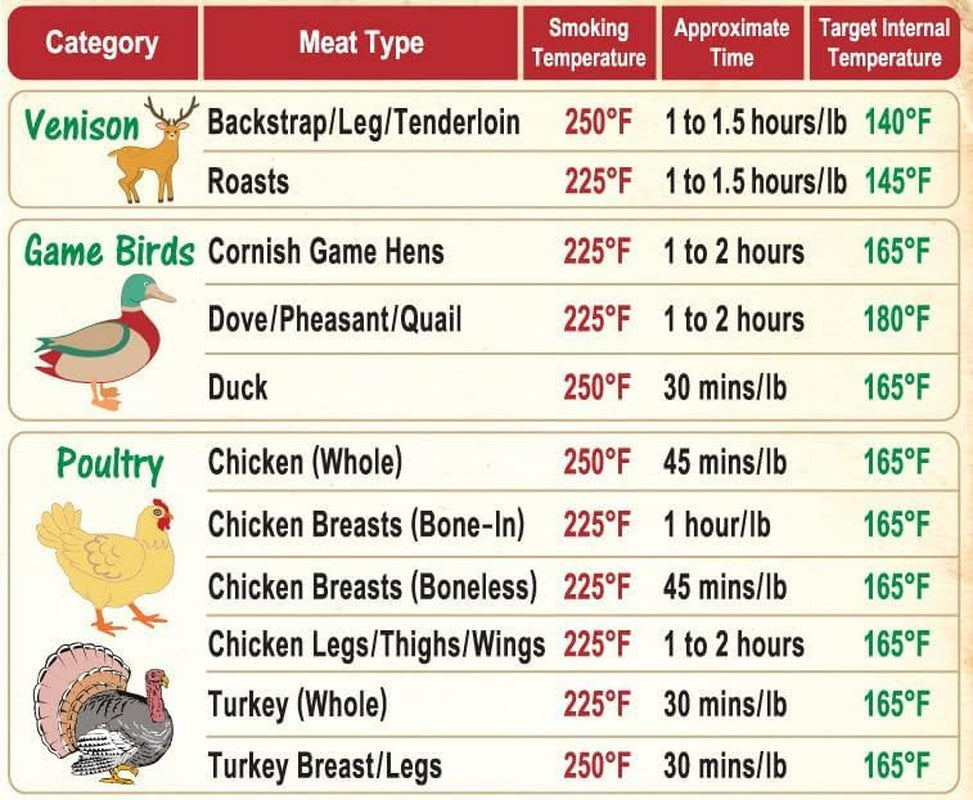 Must-Have Best Meat Smoking Guide the Only Magnet Has 47 Meats Smoking Time & Target Temperature Compatible for Traeger and Other BBQ Grill Smokers Accessories Men Dad Son Gifts Wood Pellets Chips Rub