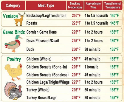 Must-Have Best Meat Smoking Guide the Only Magnet Has 47 Meats Smoking Time & Target Temperature Compatible for Traeger and Other BBQ Grill Smokers Accessories Men Dad Son Gifts Wood Pellets Chips Rub